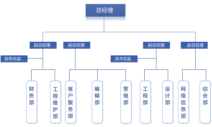 组织架构